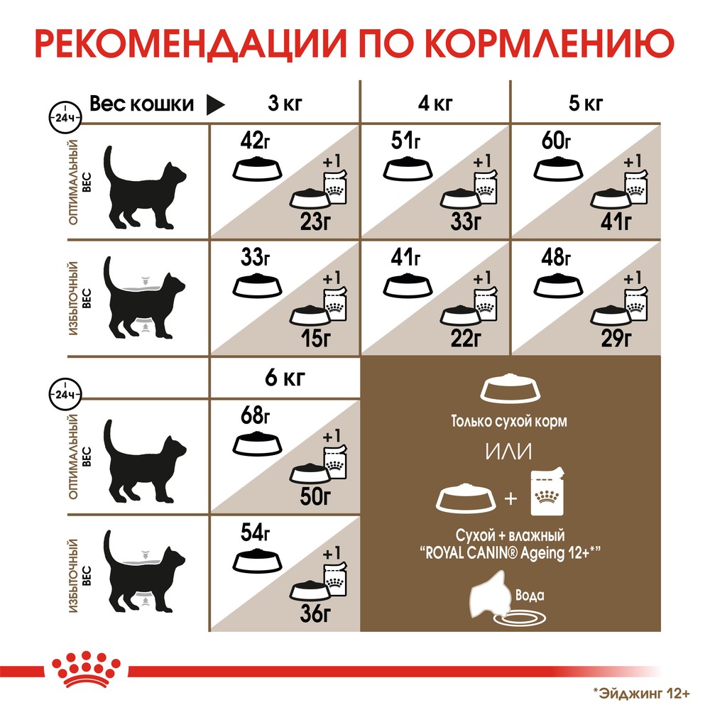Royal Canin Ageing 12+ для кошек 4