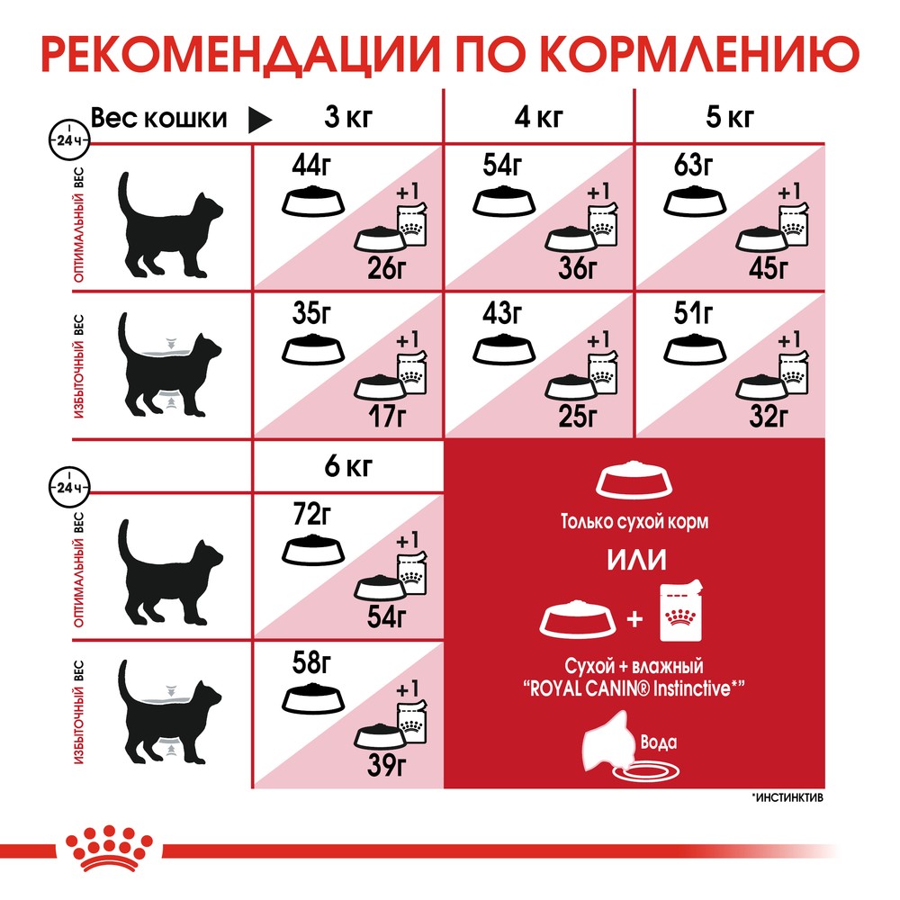 Royal Canin Fit для кошек 5