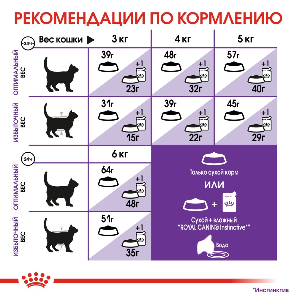 Royal Canin Sensible для кошек 5