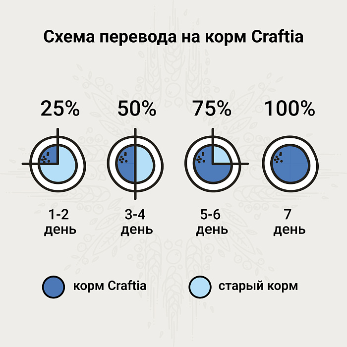 Craftia Galena Weight Management (Obesity) для кошек 1,4 кг 6