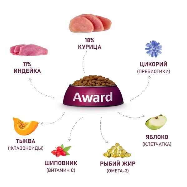 Award Dog Adult Large Курица/Индейка/Тыква/Шиповник 5